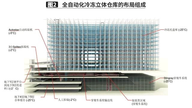 智能立体式自动化冷库的核心有哪些你知道吗？